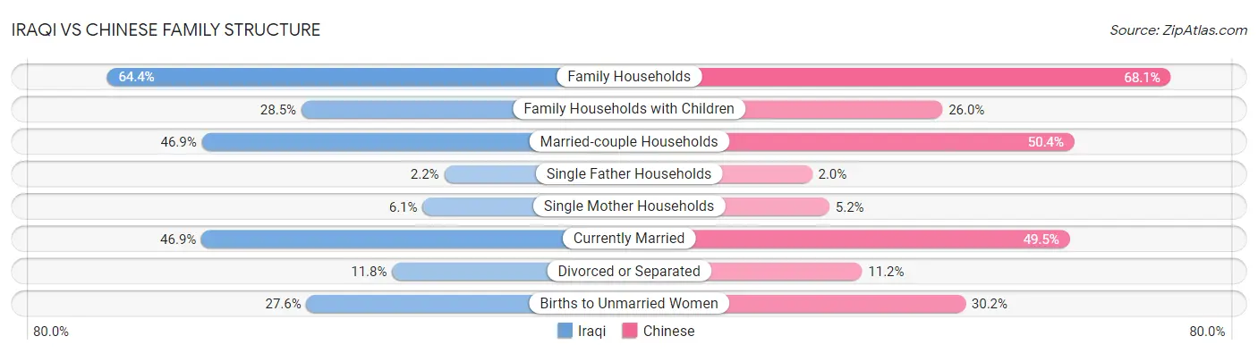 Iraqi vs Chinese Family Structure