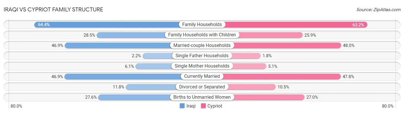 Iraqi vs Cypriot Family Structure