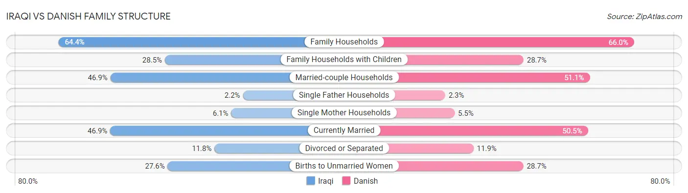 Iraqi vs Danish Family Structure