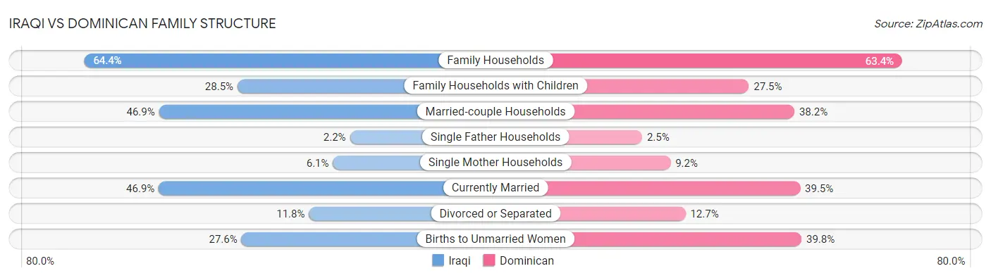 Iraqi vs Dominican Family Structure