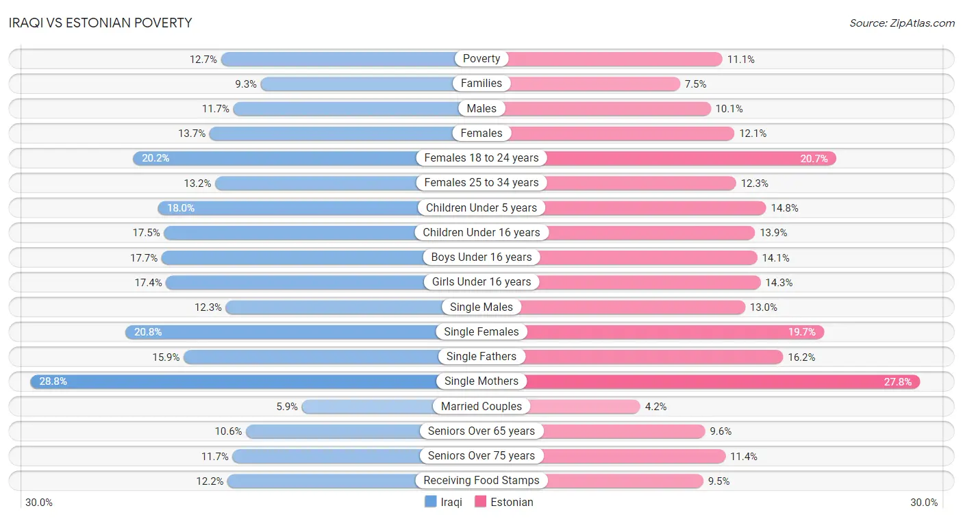 Iraqi vs Estonian Poverty