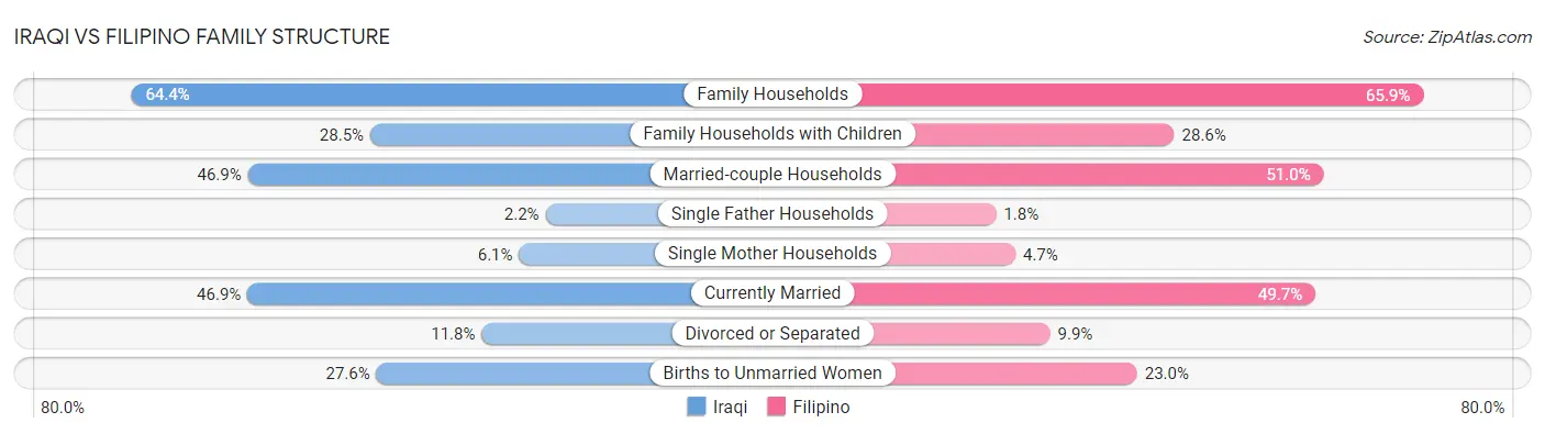 Iraqi vs Filipino Family Structure
