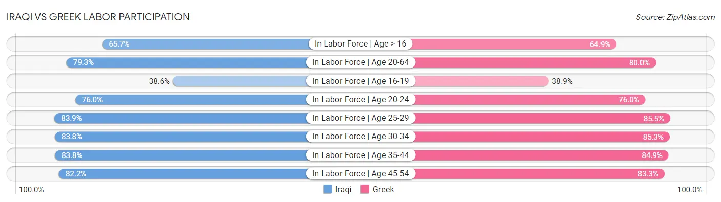 Iraqi vs Greek Labor Participation