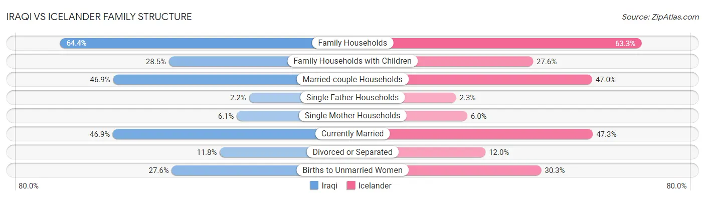 Iraqi vs Icelander Family Structure