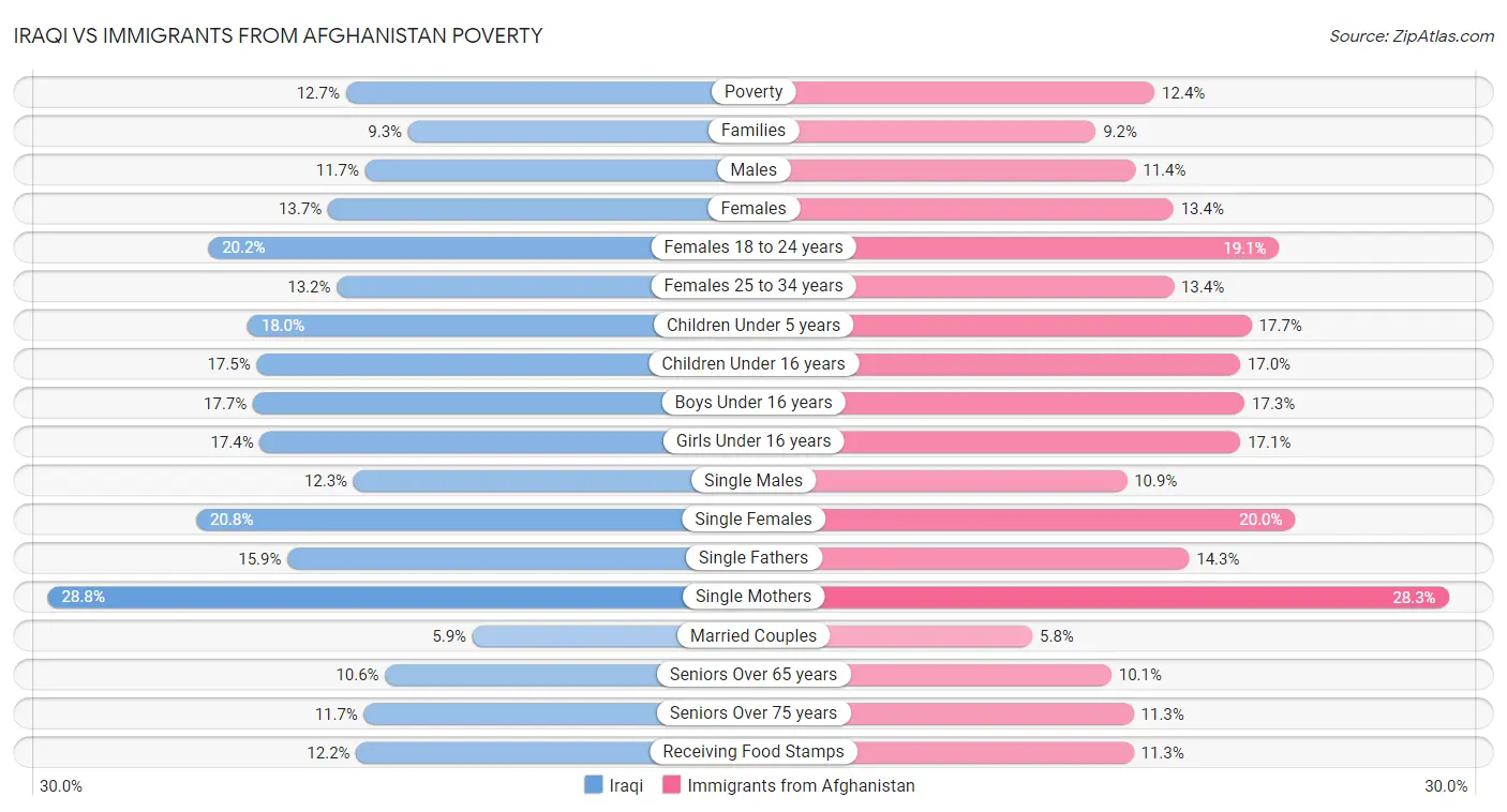 Iraqi vs Immigrants from Afghanistan Poverty