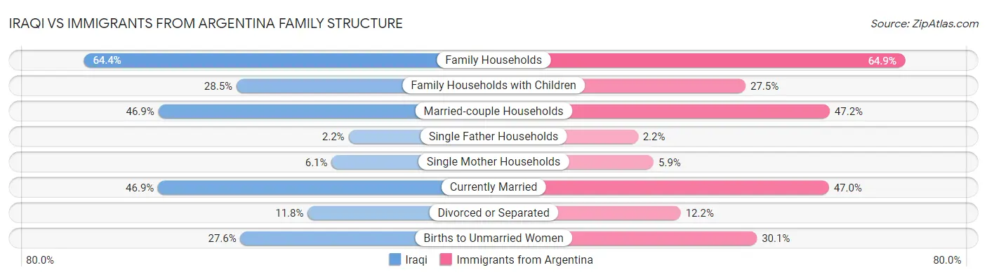 Iraqi vs Immigrants from Argentina Family Structure