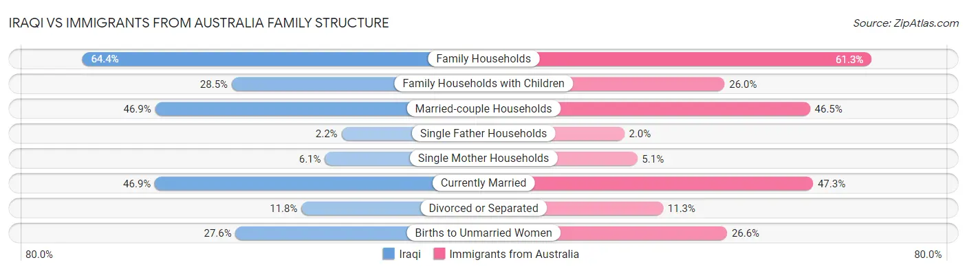 Iraqi vs Immigrants from Australia Family Structure