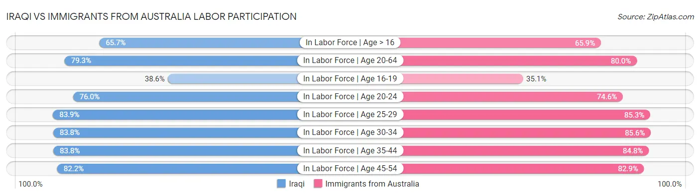 Iraqi vs Immigrants from Australia Labor Participation