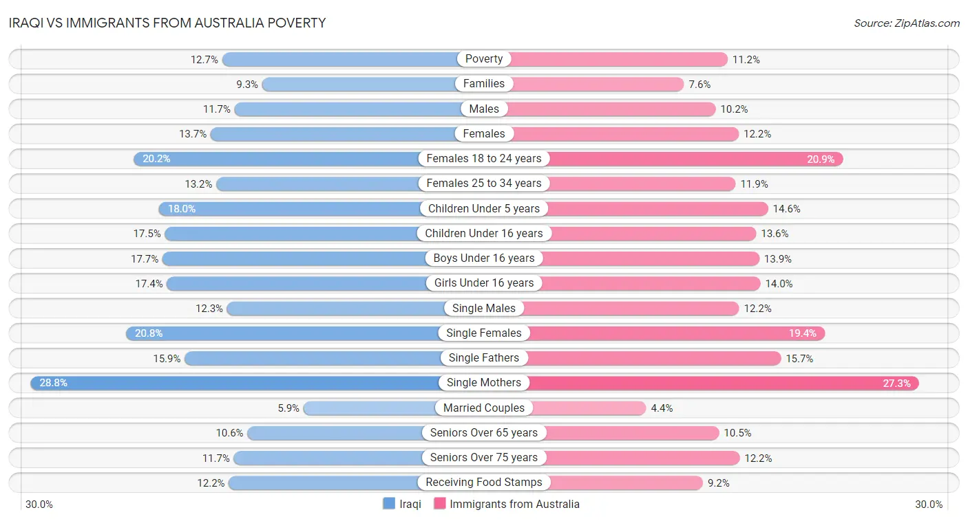 Iraqi vs Immigrants from Australia Poverty