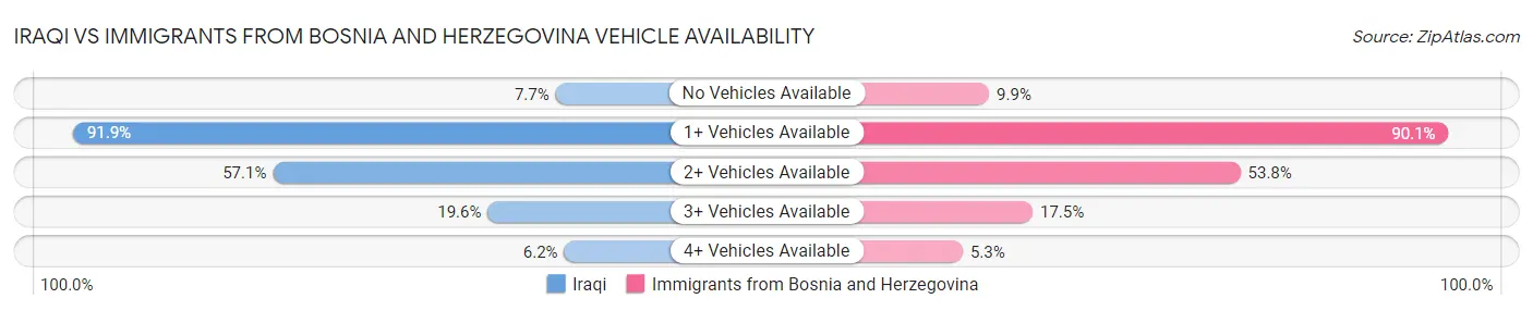 Iraqi vs Immigrants from Bosnia and Herzegovina Vehicle Availability