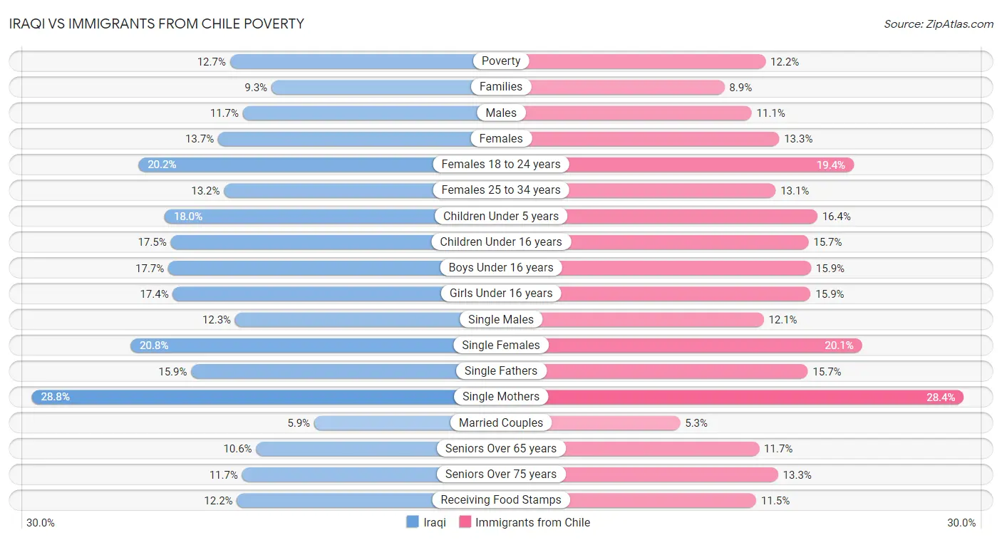 Iraqi vs Immigrants from Chile Poverty