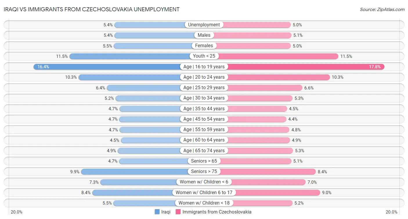 Iraqi vs Immigrants from Czechoslovakia Unemployment