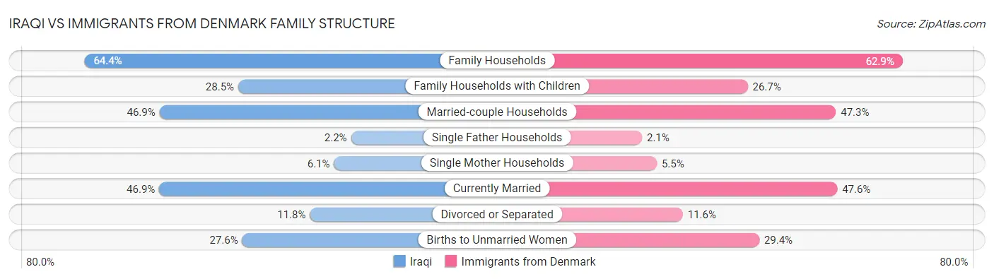 Iraqi vs Immigrants from Denmark Family Structure
