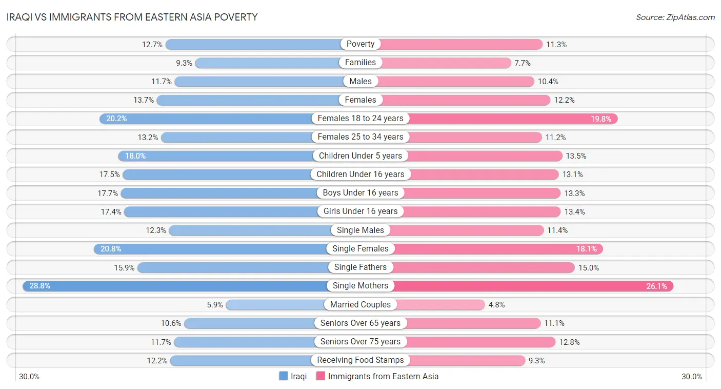 Iraqi vs Immigrants from Eastern Asia Poverty
