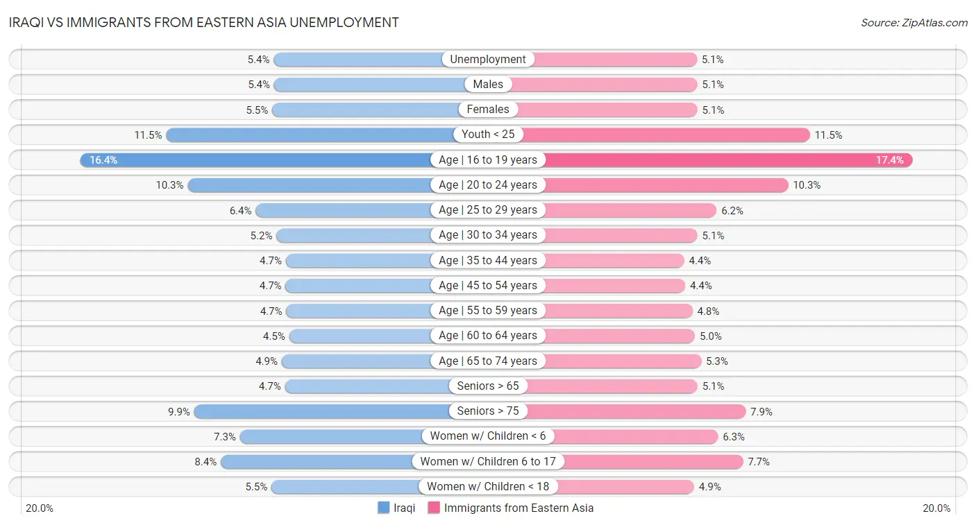 Iraqi vs Immigrants from Eastern Asia Unemployment