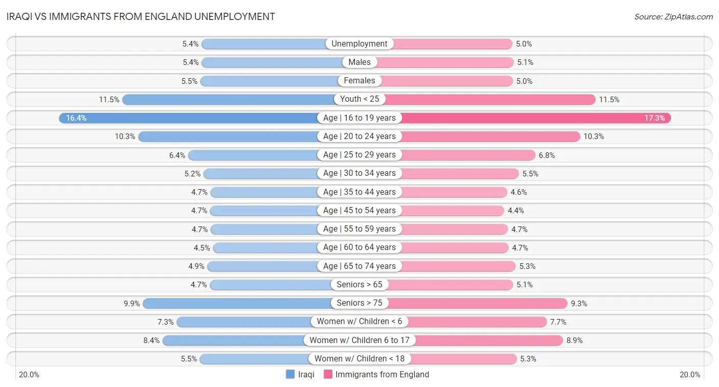 Iraqi vs Immigrants from England Unemployment