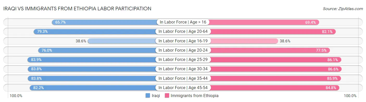 Iraqi vs Immigrants from Ethiopia Labor Participation