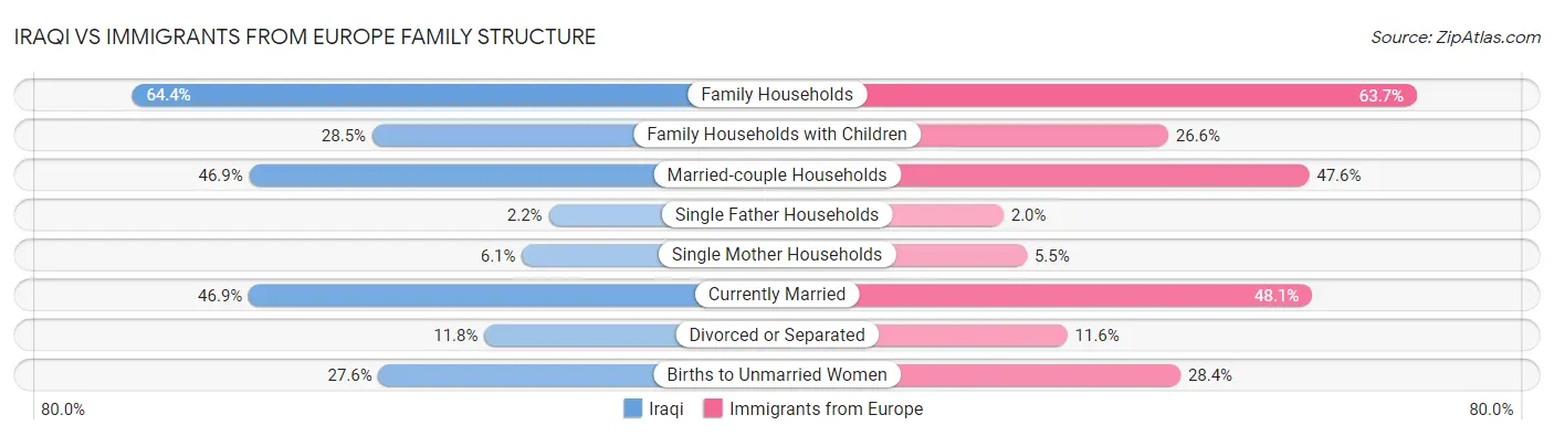 Iraqi vs Immigrants from Europe Family Structure