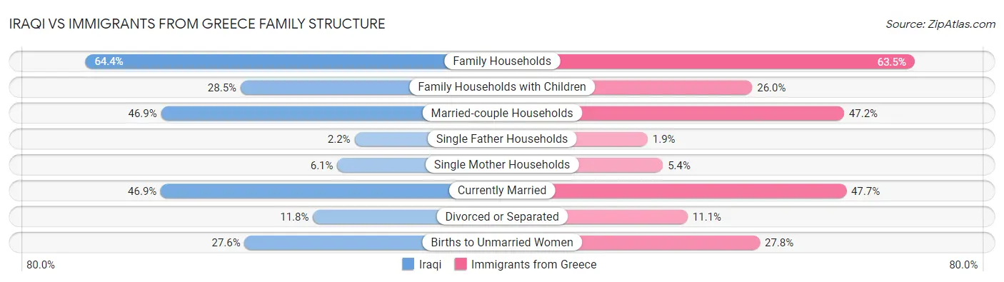 Iraqi vs Immigrants from Greece Family Structure