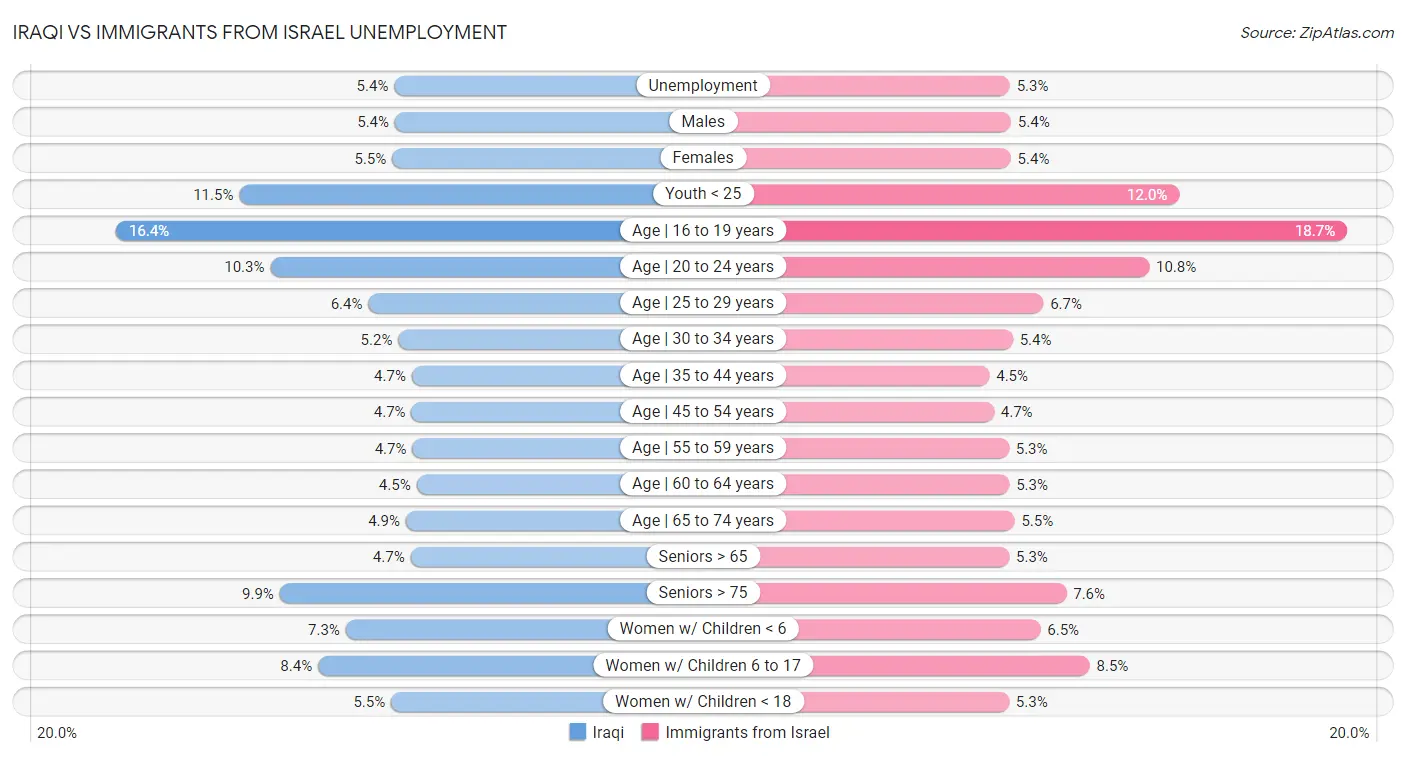 Iraqi vs Immigrants from Israel Unemployment