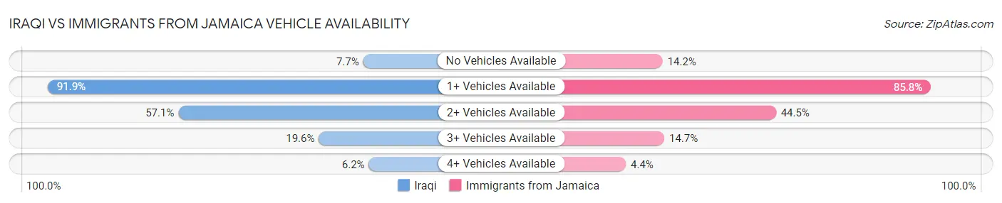 Iraqi vs Immigrants from Jamaica Vehicle Availability
