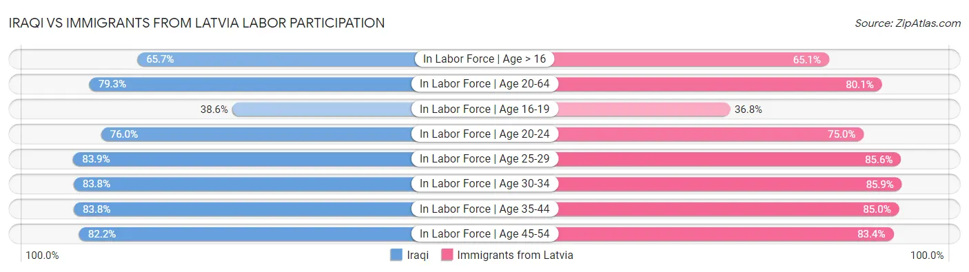 Iraqi vs Immigrants from Latvia Labor Participation