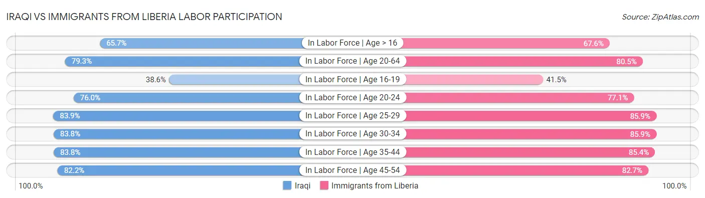 Iraqi vs Immigrants from Liberia Labor Participation