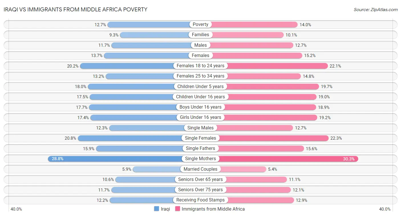 Iraqi vs Immigrants from Middle Africa Poverty