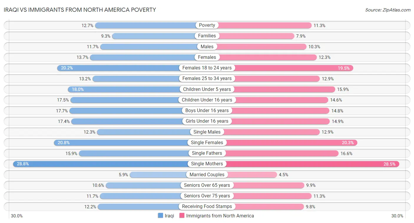 Iraqi vs Immigrants from North America Poverty