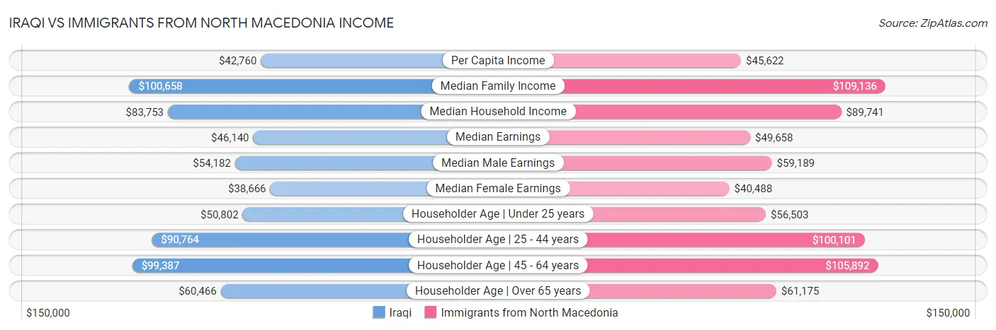 Iraqi vs Immigrants from North Macedonia Income