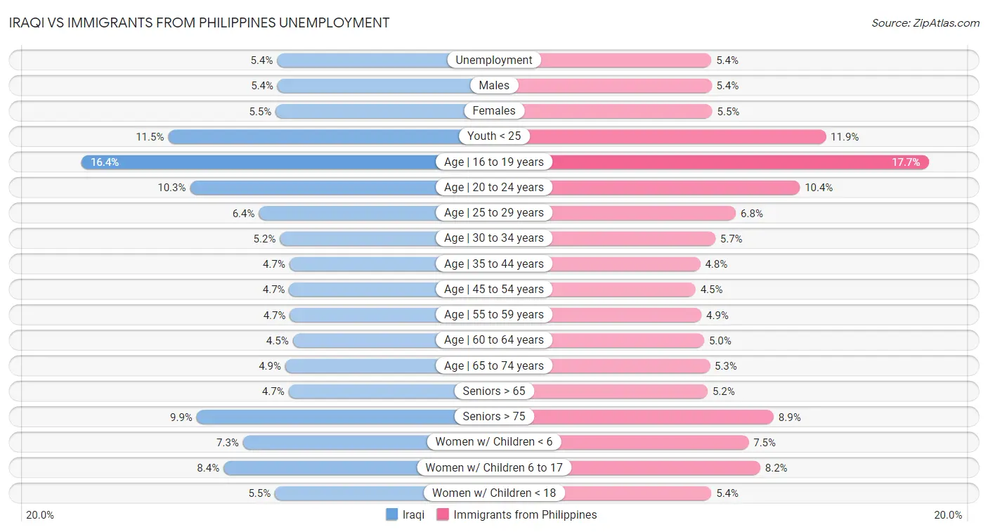 Iraqi vs Immigrants from Philippines Unemployment