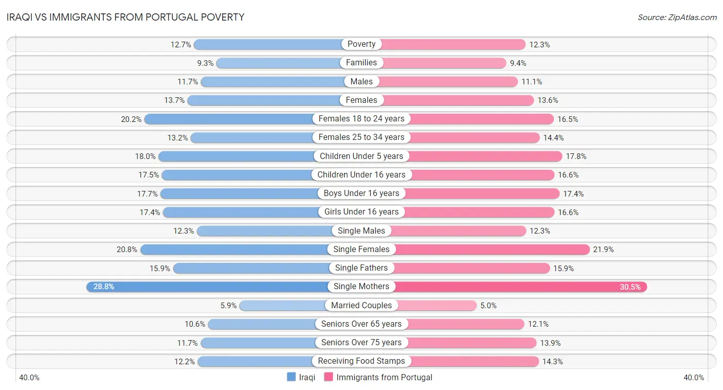 Iraqi vs Immigrants from Portugal Poverty