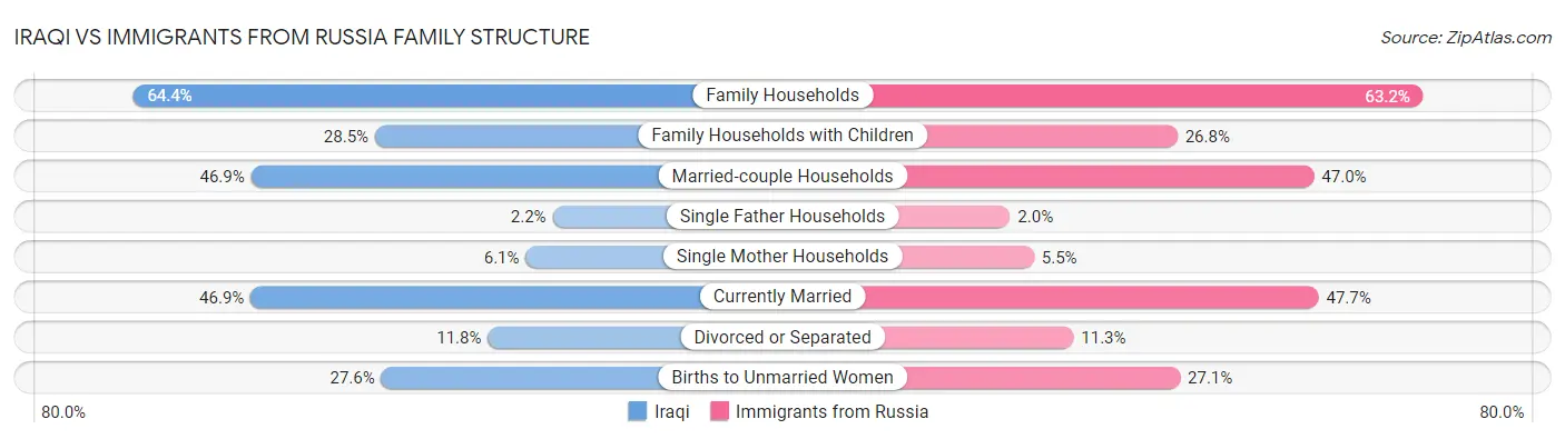 Iraqi vs Immigrants from Russia Family Structure