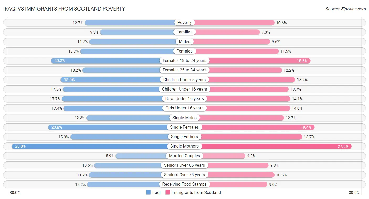 Iraqi vs Immigrants from Scotland Poverty