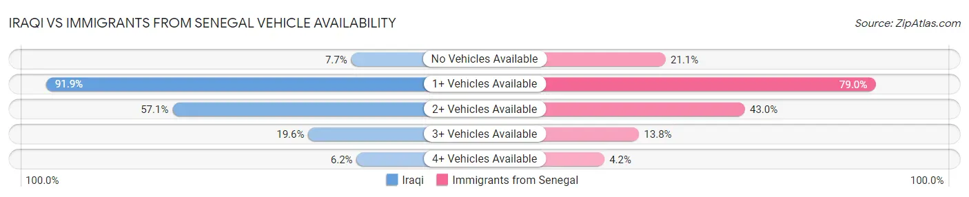 Iraqi vs Immigrants from Senegal Vehicle Availability