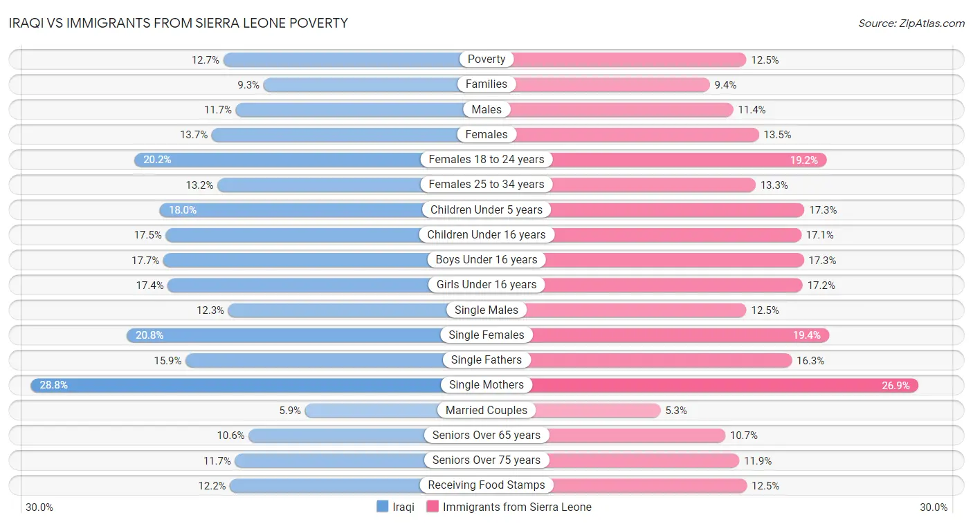 Iraqi vs Immigrants from Sierra Leone Poverty