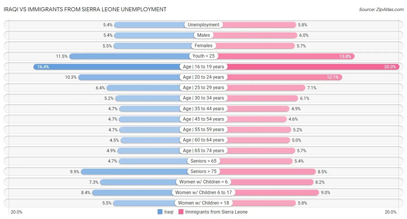 Iraqi vs Immigrants from Sierra Leone Unemployment