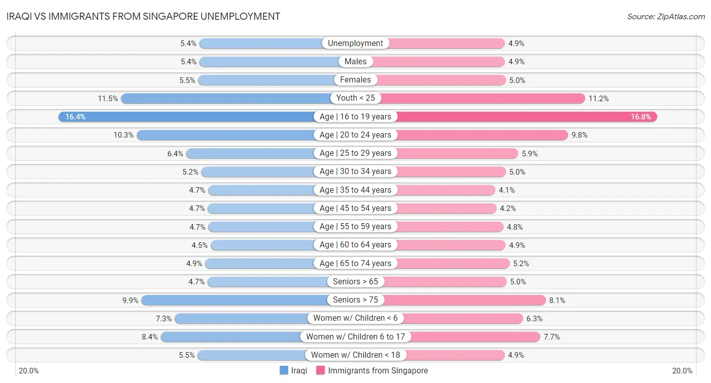 Iraqi vs Immigrants from Singapore Unemployment