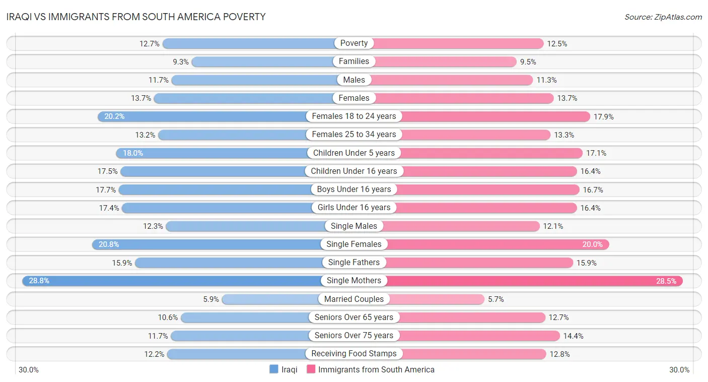 Iraqi vs Immigrants from South America Poverty
