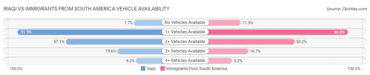 Iraqi vs Immigrants from South America Vehicle Availability