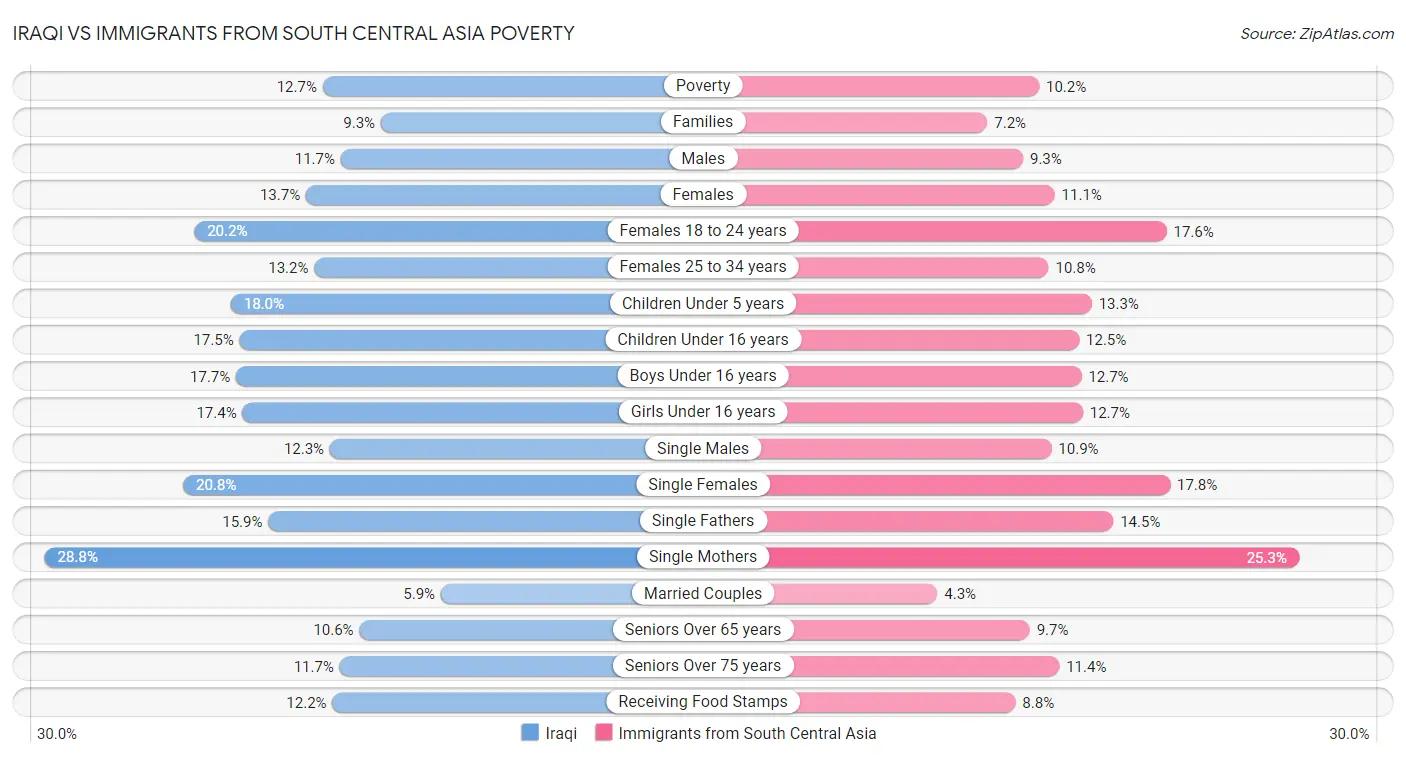 Iraqi vs Immigrants from South Central Asia Poverty