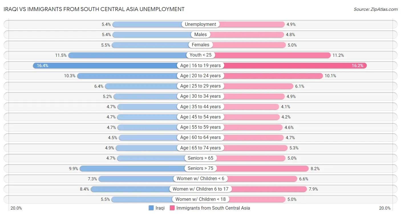 Iraqi vs Immigrants from South Central Asia Unemployment