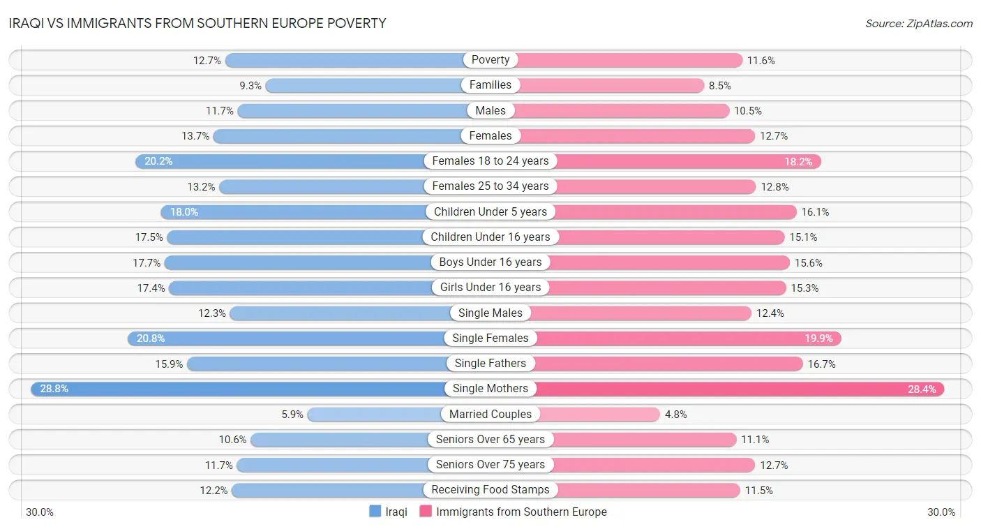 Iraqi vs Immigrants from Southern Europe Poverty