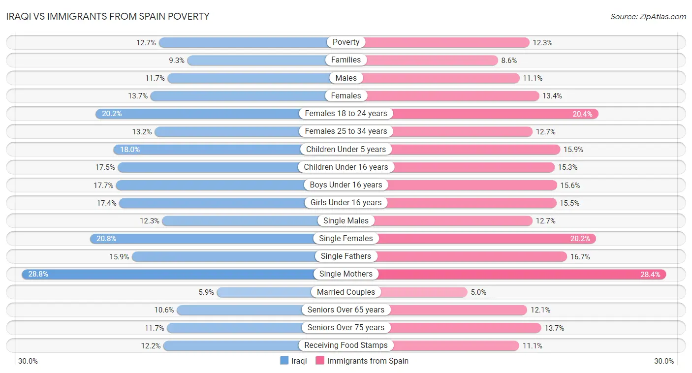 Iraqi vs Immigrants from Spain Poverty