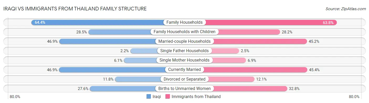 Iraqi vs Immigrants from Thailand Family Structure