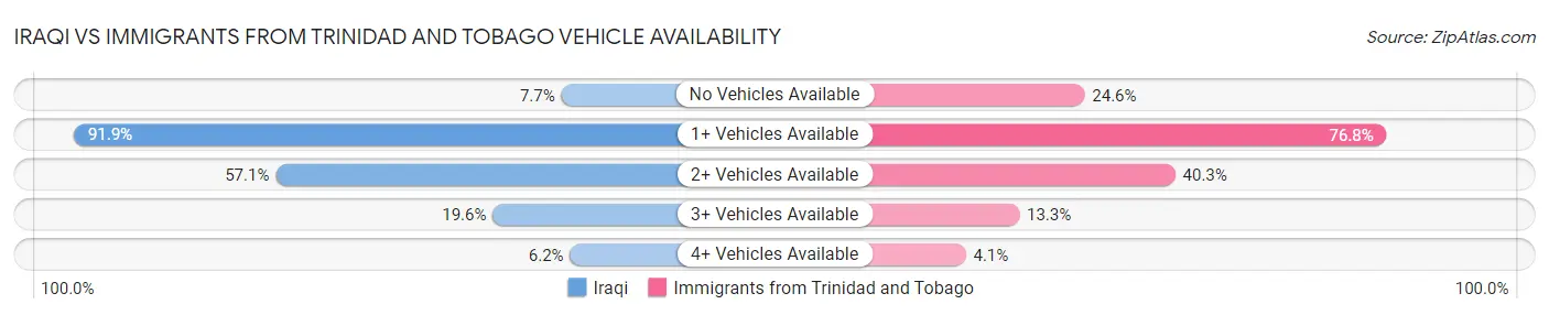 Iraqi vs Immigrants from Trinidad and Tobago Vehicle Availability