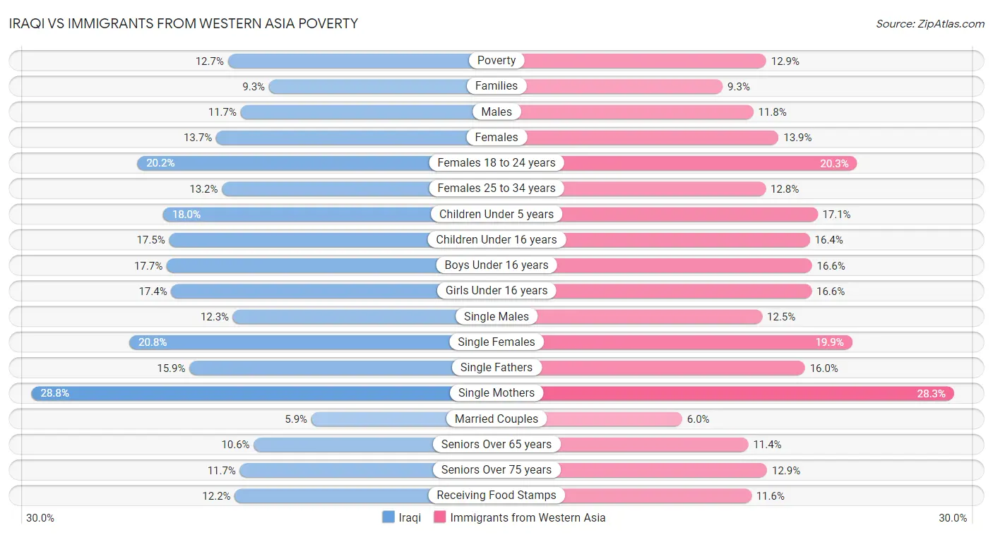 Iraqi vs Immigrants from Western Asia Poverty