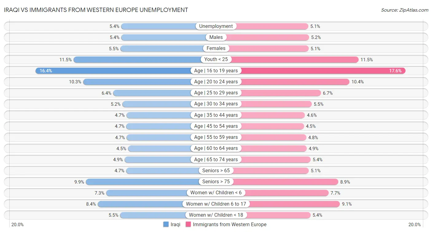 Iraqi vs Immigrants from Western Europe Unemployment