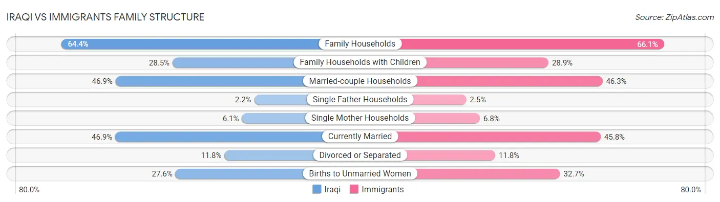 Iraqi vs Immigrants Family Structure