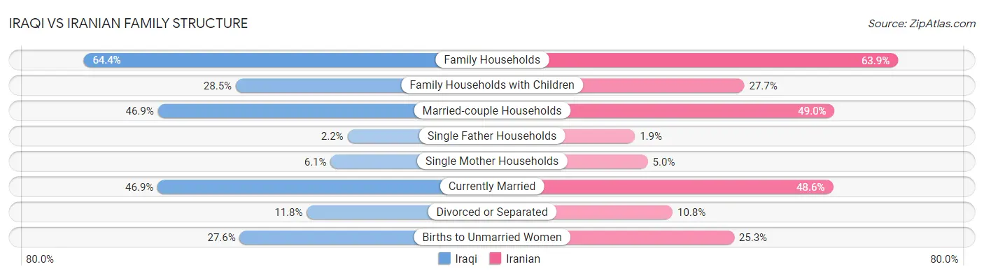 Iraqi vs Iranian Family Structure